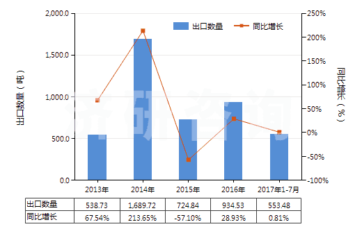 2013-2017年7月中國(guó)聚丙烯腈或變性聚丙烯腈短纖（已梳或經(jīng)其他紡前加工）(HS55063000)出口量及增速統(tǒng)計(jì)